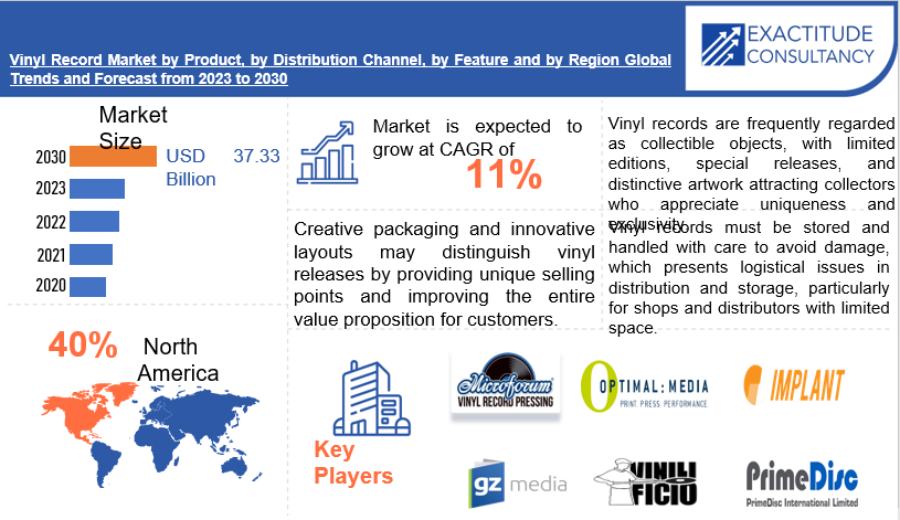 Vinyl Record Market | Exactitude Consultancy