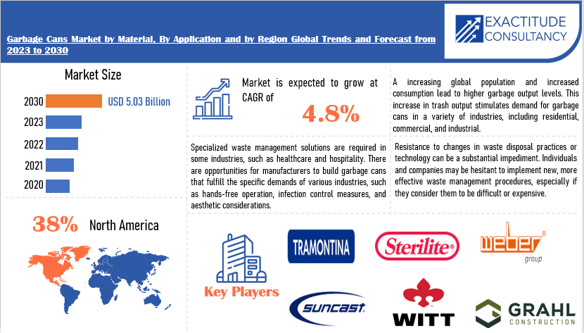 Garbage Cans Market | Exactitude Consultancy