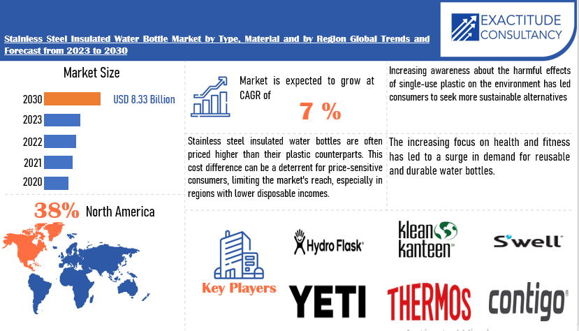 Stainless Steel Insulated Water Bottle Market | Exactitude Consultancy