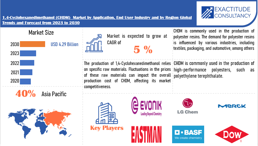 1,4-Cyclohexanedimethanol (CHDM) Market | Exactitude Consultancy