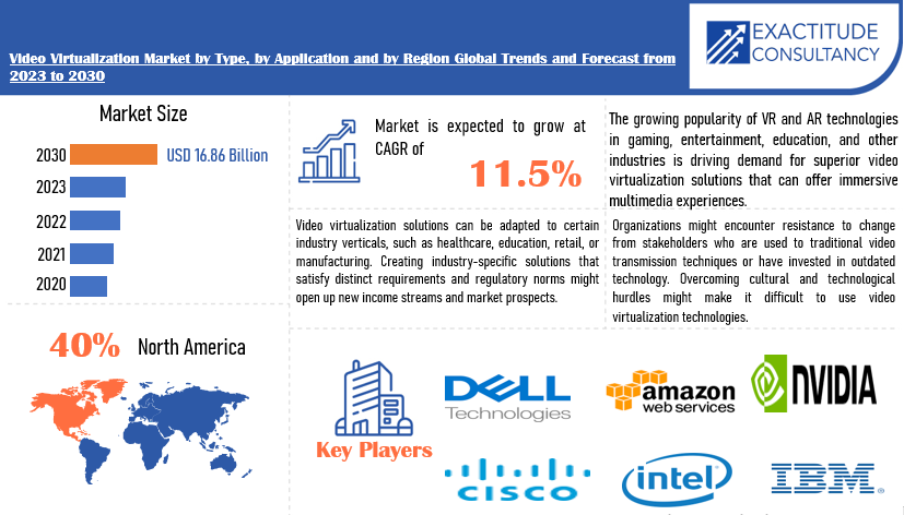 Video Virtualization Market | Exactitude Consultancy