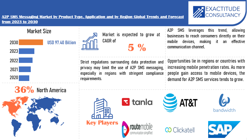 A2P SMS Messaging Market | Exactitude Consultancy