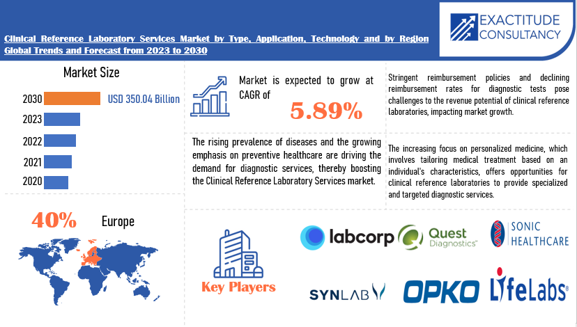 Clinical Reference Laboratory Services Market | Exactitude Consultancy