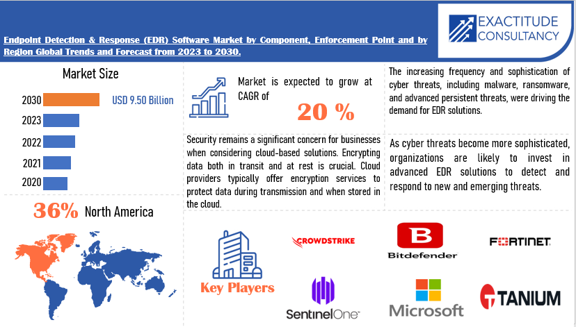 Endpoint Detection & Response (EDR) Software Market | Exactitude Consultancy