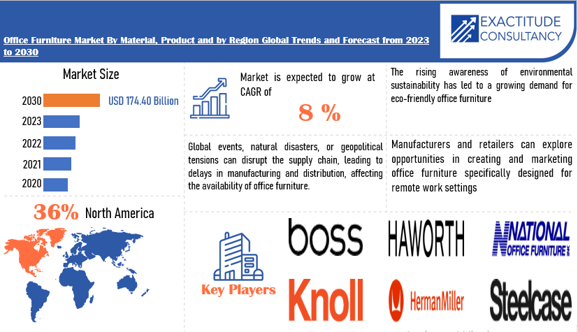 Office Furniture Market | Exactitude Consultancy