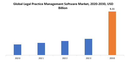 Legal Practice Management Software Market | Exactitude Consultancy