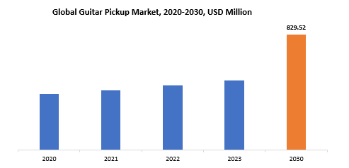 Guitar Pickup Market | Exactitude Consultancy