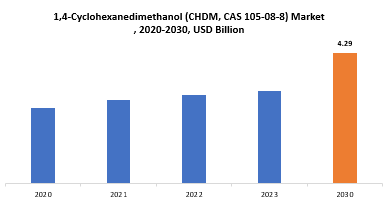 1,4-Cyclohexanedimethanol (CHDM) Market | Exactitude Consultancy