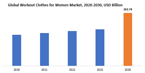 Workout Clothes for Women Market | Exactitude Consultancy