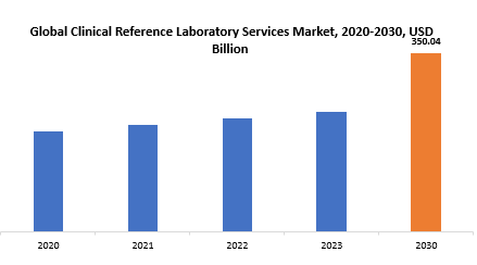 Clinical Reference Laboratory Services Market | Exactitude Consultancy