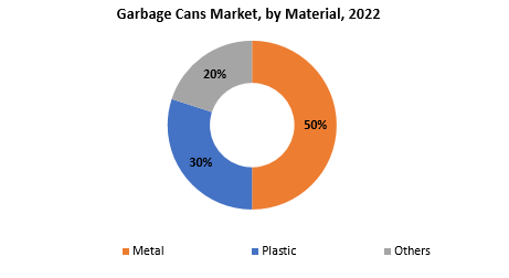 Garbage Cans Market | Exactitude Consultancy