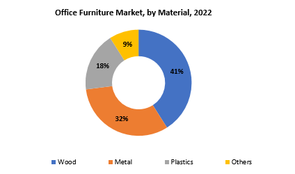 Office Furniture Market | Exactitude Consultancy