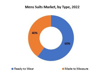 Mens Suits Market | Exactitude Consultancy