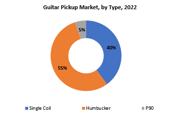 Guitar Pickup Market | Exactitude Consultancy