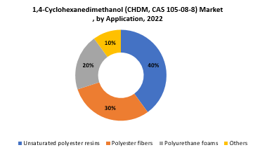 1,4-Cyclohexanedimethanol (CHDM) Market | Exactitude Consultancy