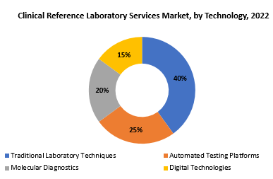 Clinical Reference Laboratory Services Market | Exactitude Consultancy