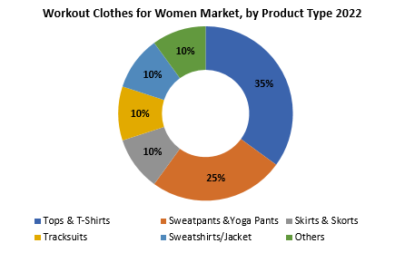 Workout Clothes for Women Market | Exactitude Consultancy