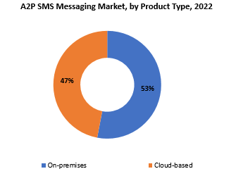 A2P SMS Messaging Market | Exactitude Consultancy