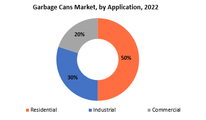 Garbage Cans Market | Exactitude Consultancy