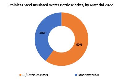 Stainless Steel Insulated Water Bottle Market | Exactitude Consultancy