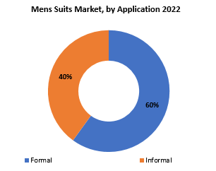 Mens Suits Market | Exactitude Consultancy