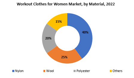 Workout Clothes for Women Market | Exactitude Consultancy