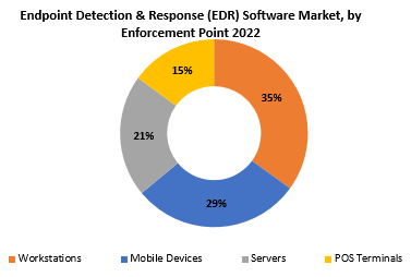 Endpoint Detection & Response (EDR) Software Market | Exactitude Consultancy