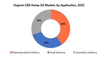 Organic CBD Hemp Oil Market | Exactitude Consultancy