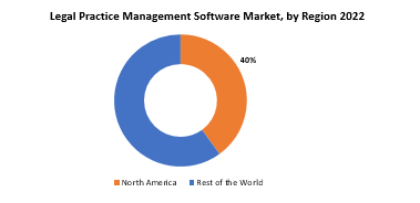 Legal Practice Management Software Market | Exactitude Consultancy