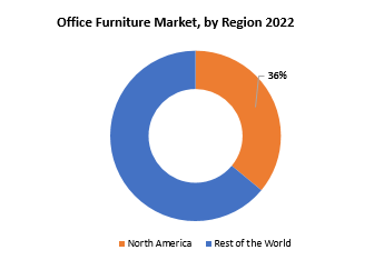 Office Furniture Market | Exactitude Consultancy