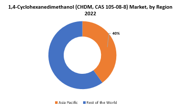 1,4-Cyclohexanedimethanol (CHDM) Market | Exactitude Consultancy