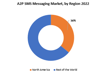 A2P SMS Messaging Market | Exactitude Consultancy