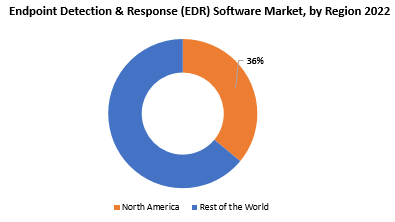 Endpoint Detection & Response (EDR) Software Market | Exactitude Consultancy