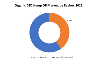 Organic CBD Hemp Oil Market | Exactitude Consultancy