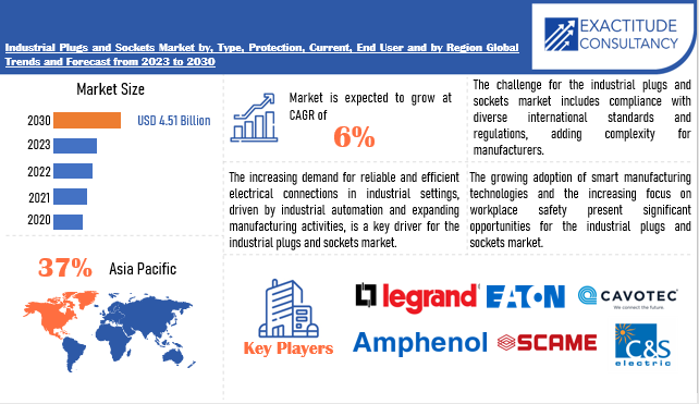 Industrial Plugs and Sockets Market | Exactitude Consultancy