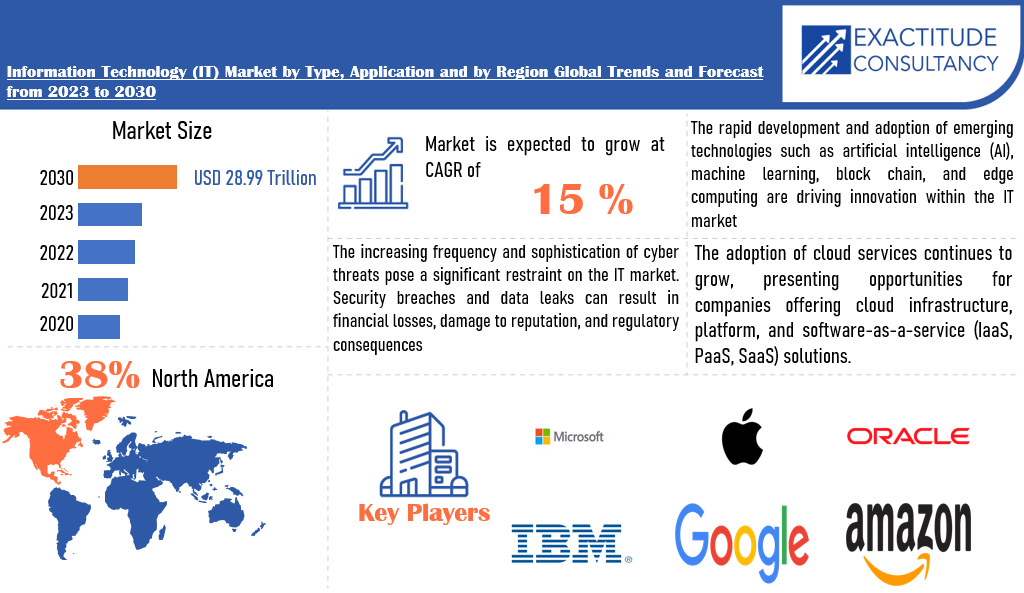 Information Technology (IT) Market | Exactitude Consultancy