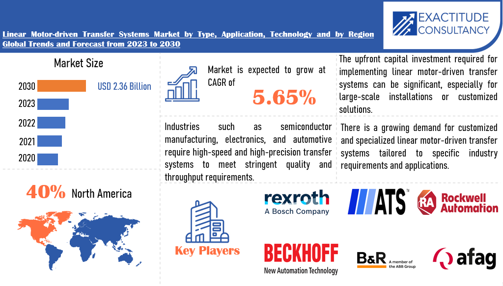 Linear Motor-driven Transfer Systems Market | Exactitude Consultancy