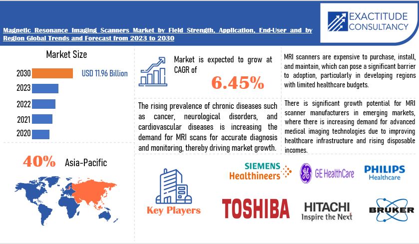 Magnetic Resonance Imaging Scanners Market | Exactitude Consultancy