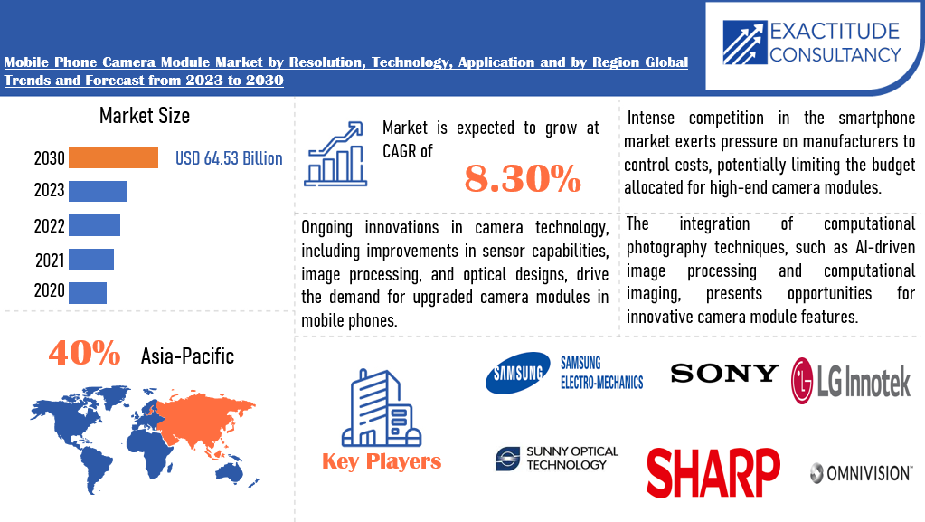 Mobile Phone Camera Module Market | Exactitude Consultancy