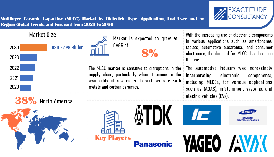 Multilayer Ceramic Capacitor (MLCC) Market | Exactitude Consultancy