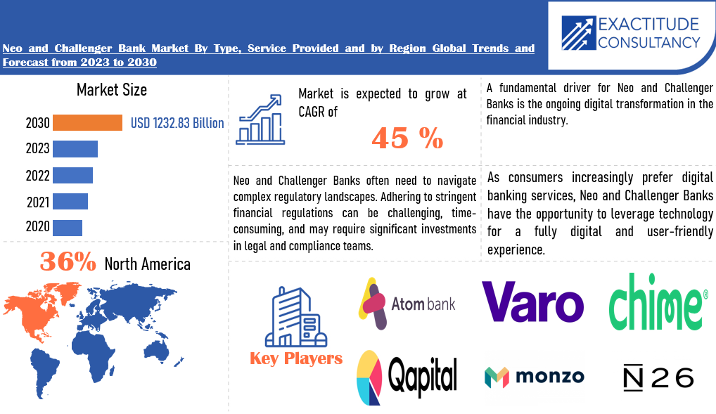 Neo and Challenger Bank Market | Exactitude Consultancy