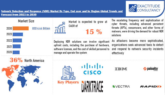 Network Detection and Response (NDR) Market | Exactitude Consultancy