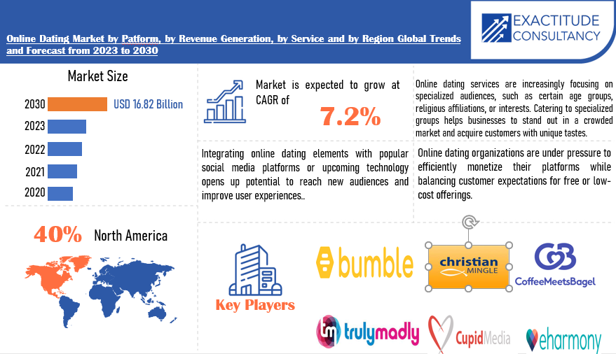 Online Dating Market | Exactitude Consultancy