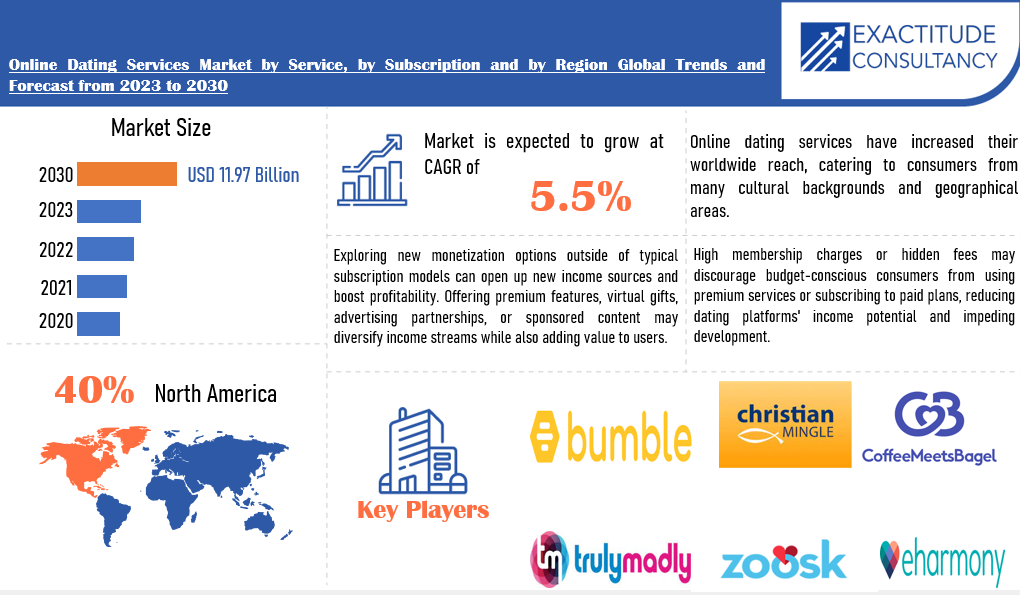 Online Dating Services Market | Exactitude Consultancy