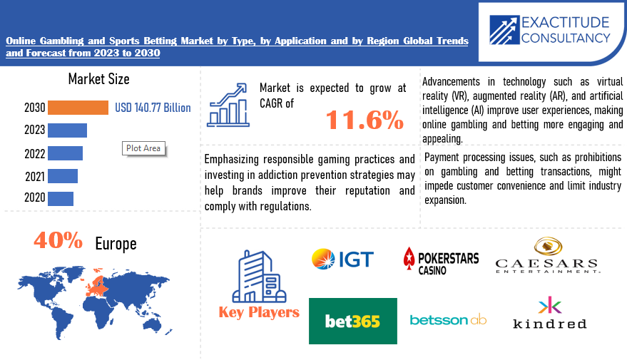 Online Gambling and Sports Betting Market | Exactitude Consultancy