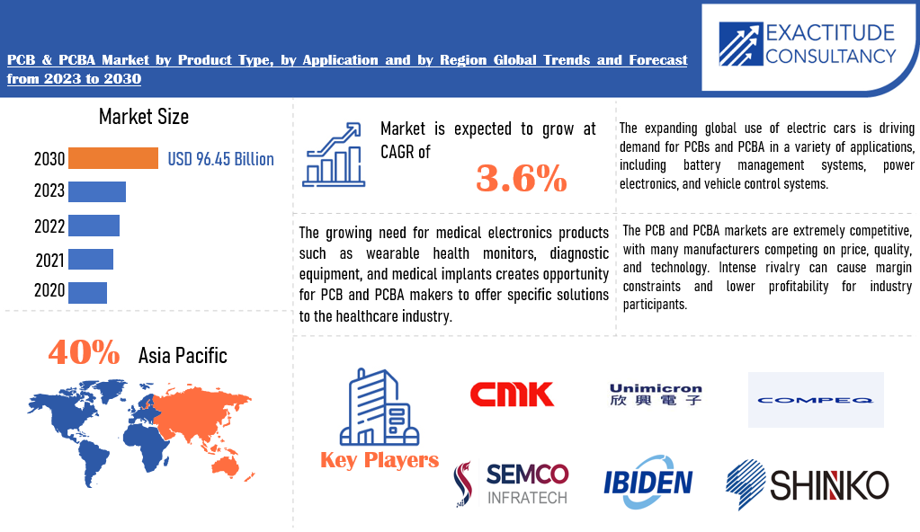 PCB & PCBA Market | Exactitude Consultancy