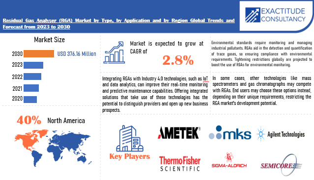 Residual Gas Analyser (RGA) Market | Exactitude Consultancy