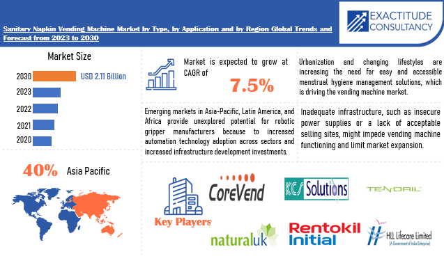 Sanitary Napkin Vending Machine Market | Exactitude Consultancy