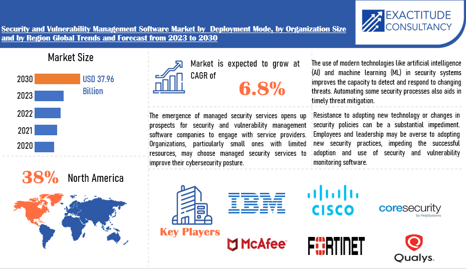 Security And Vulnerability Management Software Market | Exactitude Consultancy