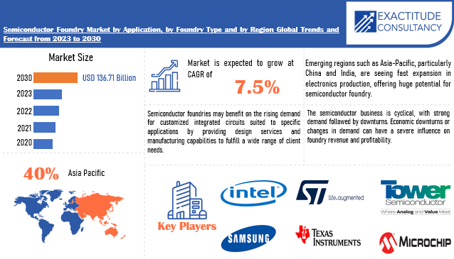 Semiconductor Foundry Market | Exactitude Consultancy